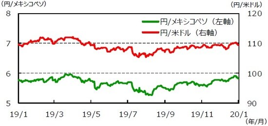 （注1）データは2019年1月24日～2020年1月24日。 （注2）メキシコペソ/米ドルは逆目盛。 （出所）Bloomberg L.P.のデータを基に三井住友DSアセットマネジメント作成