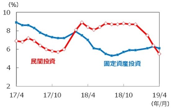 （注）データは2017年4月～2019年4月。年初来累計の前年同期比。 （出所）Bloomberg L.P.のデータを基に三井住友DSアセットマネジメント作成