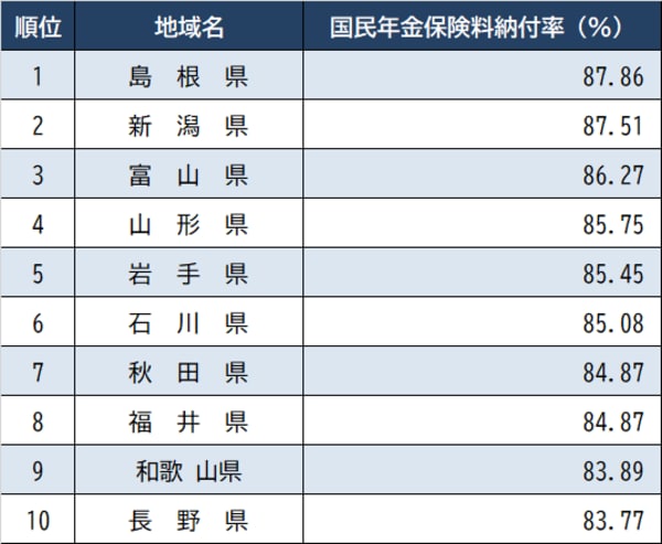 出所：厚生労働省『令和２年度の国民年金の加入・保険料納付状況について』より作成