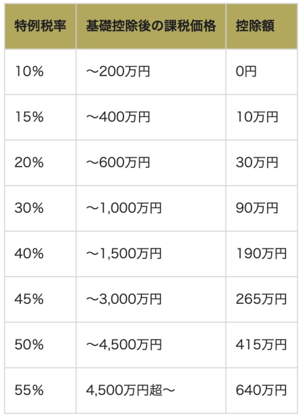 ※国税庁「贈与税の計算と税率（暦年課税）」を参考に作成