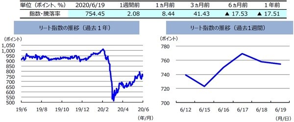 （注）左グラフは2019年6月19日～2020年6月19日、右グラフは2020年6月12日～2020年6月19日。  リート指数は、S&PオーストラリアREIT指数（配当込み、現地通貨ベース）。  （出所）FactSetのデータを基に三井住友DSアセットマネジメント作成