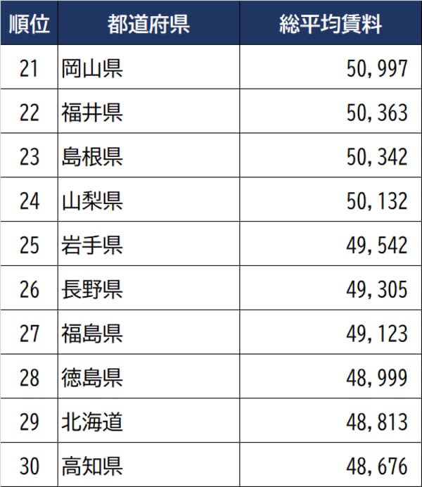 出所：全国賃貸管理ビジネス協会『全国家賃動向』（2022年7月調査）