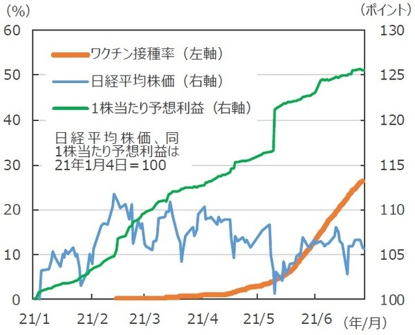 （注）データは日経平均株価、同1株当たり予想利益（12ヵ月先ベース）は2021年1月4日～2021年6月30日。ワクチン接種率は2021年2月17日～2021年6月29日。ワクチン接種比率は16歳以上の人口に占める少なくとも1回接種したワクチン接種者数の割合。 （出所）Our World in Data、FactSetのデータを基に三井住友DSアセットマネジメント作成