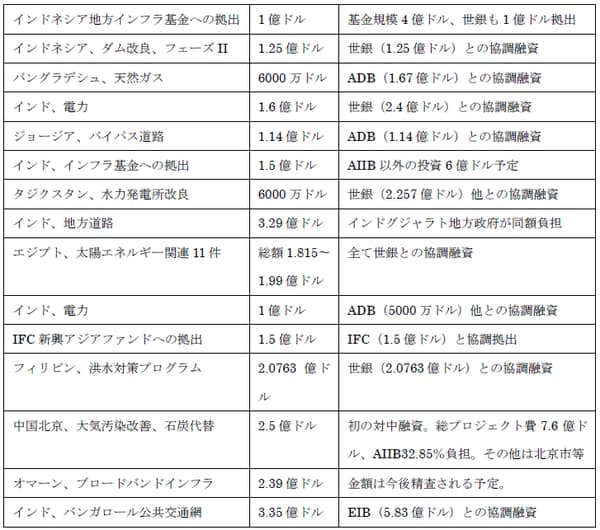 （出所）AIIBサイト