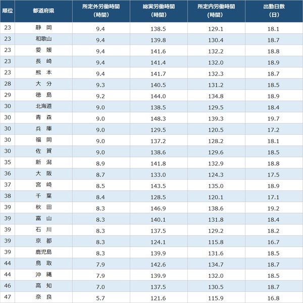 出所：厚生労働省『毎月勤労統計調査地方調査』（令和3年平均分結果概要、事業所規模5人以上、調査産業計）
