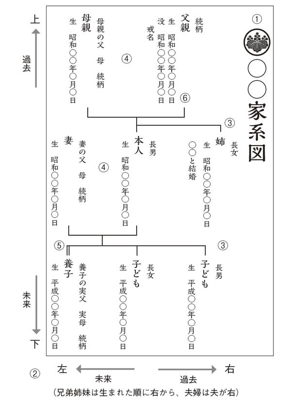 ［図表2］家系図の書き方
