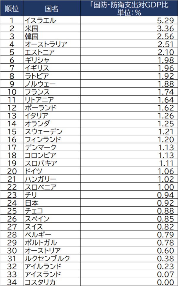 出所：OECD（2019年）