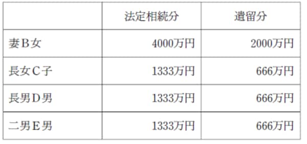 ※前提：法定相続分と遺留分（遺産8000万円評価）