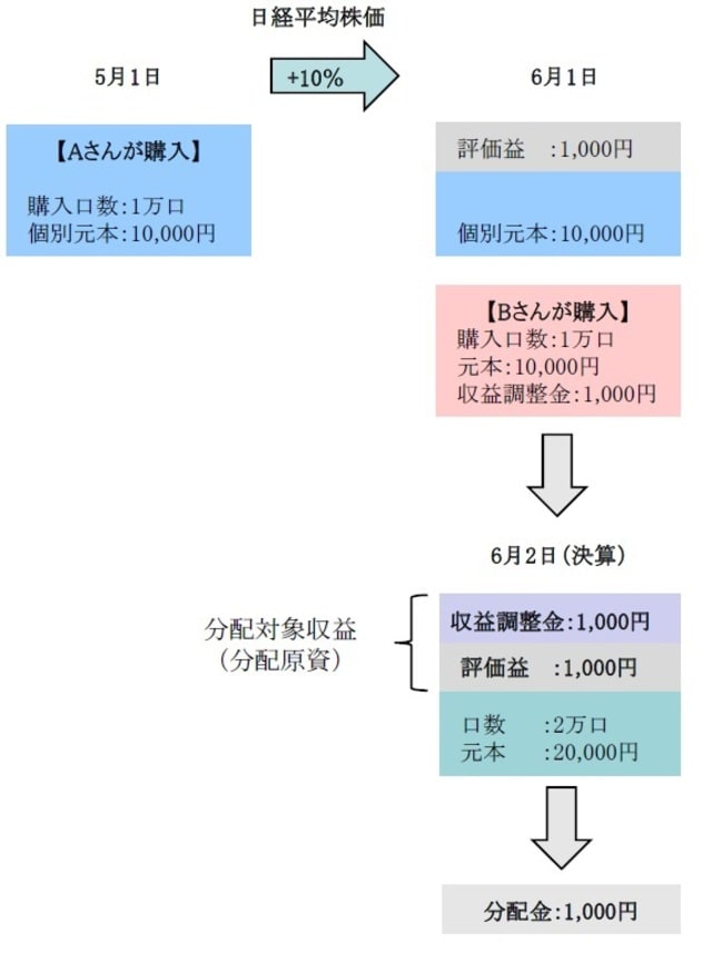 ［図表3］収益調整金