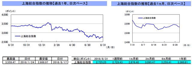 （注）左グラフは2017年8月31日～2018年8月31日、右グラフは2018年7月31日～2018年8月31日｡ （出所）トムソン・ロイターのデータを基に三井住友アセットマネジメント作成