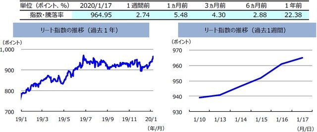 （注）左グラフは2019年1月17日～2020年1月17日、右グラフは2020年1月10日～2020年1月17日。リート指数は、S&PオーストラリアREIT指数（配当込み、現地通貨ベース）。  （出所）FactSetのデータを基に三井住友DSアセットマネジメント作成