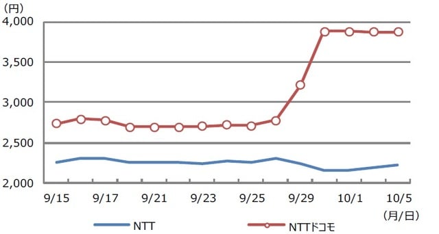 （注）データは2020年9月15日から10月5日。 （出所）Bloomberg L.P.のデータを基に三井住友DSアセットマネジメント作成