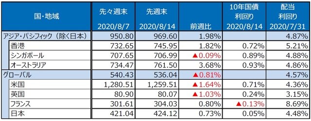 （注）S&P REIT指数の国・地域別指数（配当込み、現地通貨ベース）。 （出所）FactSet、Bloomberg L.P.のデータを基に三井住友DSアセットマネジメント作成