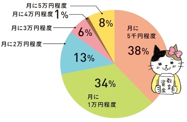 調査対象：長子が中学生以下で「こどもNISA」 の利用を検討している保護者 出典：楽天証券「こどもNISAや金融教育に関する意識調査」