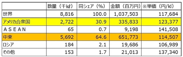 （注1）単価は金額÷数量で算出。 （注2）その他は世界全体から中東など4地域を引いた残差。 （出所）財務省「貿易統計」