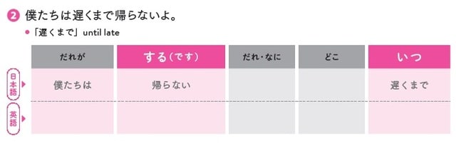 出所:佐々木啓成、フランチェスコ・ボルスタッド共著『改訂版 「意味順」式で中学英語をやり直す本』(KADOKAWA)