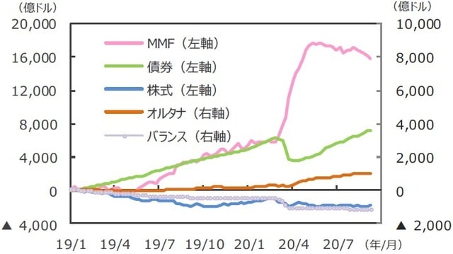 （注）EPFRグローバル：米国に本社を置く金融商品の調査会社。2020年7月末現在39.8兆ドル規模の世界のファンドの資金フローデータを持つ。データは2019年1月2日～2020年9月9日。週次ベース。各スタート時点からの累計。 （出所）EPFRグローバルのデータを基に三井住友DSアセットマネジメント作成