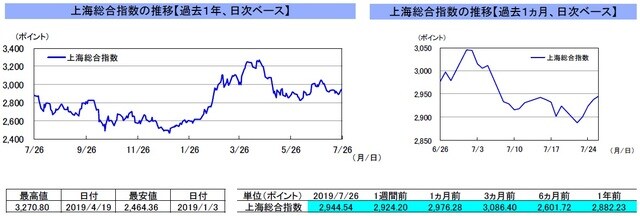 （注）左グラフは2018年7月26日～2019年7月26日、右グラフは2019年6月26日～2019年7月26日｡ （出所）リフィニティブのデータを基に三井住友DSアセットマネジメント作成