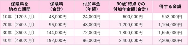 ＊ 90歳：65歳時点の女性の平均余命