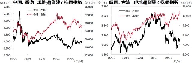 （注1）データ期間は2015年1月1日～2019年10月31日。  （注2）各国の株価指数の名称は記事の末尾「参照」に記載。  （出所）Bloombergのデータを基に三井住友DSアセットマネジメント作成