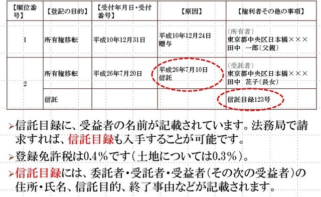 ［図表6］登記事項証明書