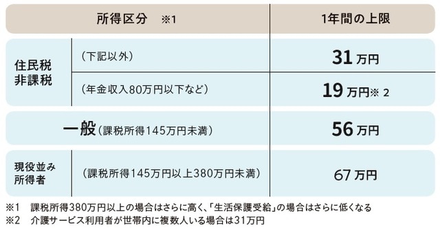 出所：安藤なつ・太田差惠子著『知っトク介護 弱った親と自分を守る お金とおトクなサービス超入門』（KADOKAWA）より