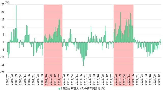 （出所）東京23区清掃一部事務組合