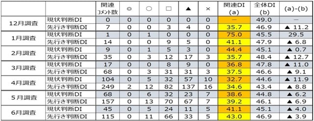 出所：内閣府「景気ウォッチャー調査」より作成
