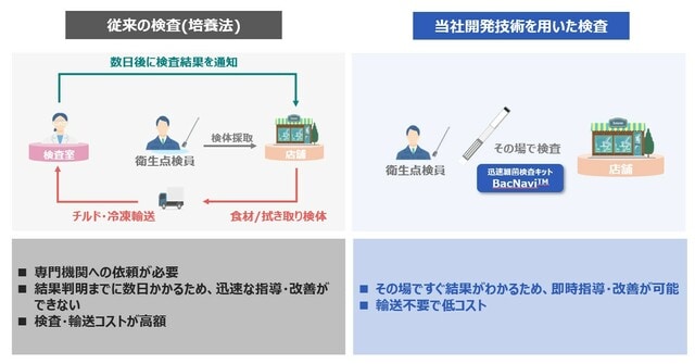 飲食店や小売店での活用イメージ
