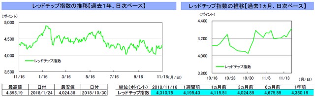 （注）左グラフは2017年11月16日～2018年11月16日、右グラフは2018年10月16日～2018年11月16日｡ （出所）トムソン・ロイターのデータを基に三井住友アセットマネジメント作成