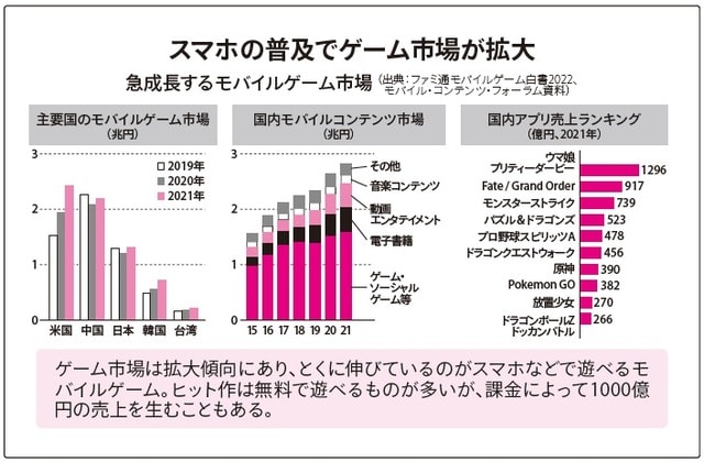 出典:ファミ通モバイルゲーム白書2022、モバイル・コンテンツ・フォーラム資料
