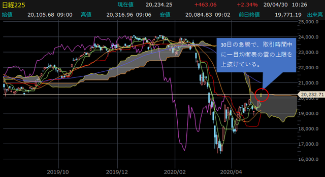 日経平均株価・日足チャート 【提供:楽天証券マーケットスピードⅡ】