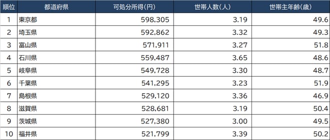出所：総務省『家計調査』（2021年）より  ※調査は県庁所在地等都市単位で行われており、便宜上、都道府県としている