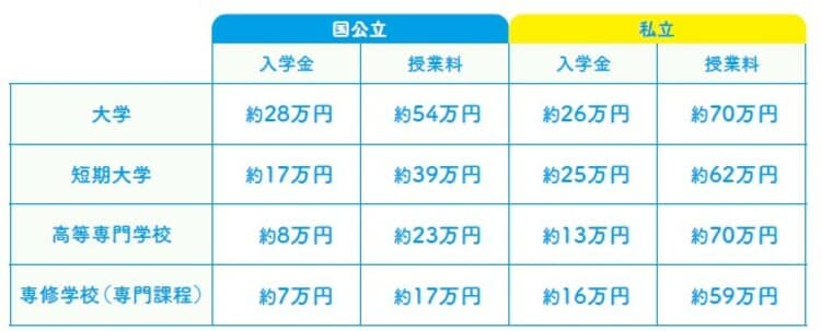 「高校教員向け『進学マネー・ハンドブック』」（日本学生支援機構）より