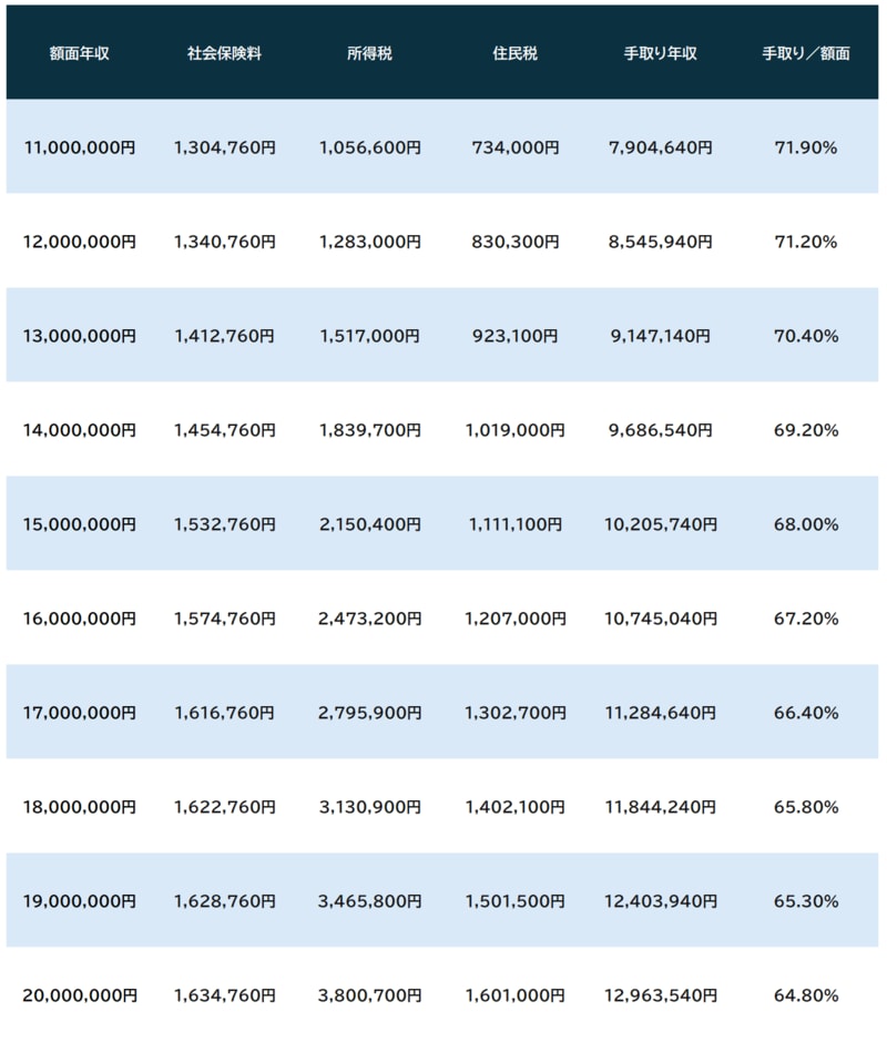 ※20歳以上40歳未満、独身の場合
