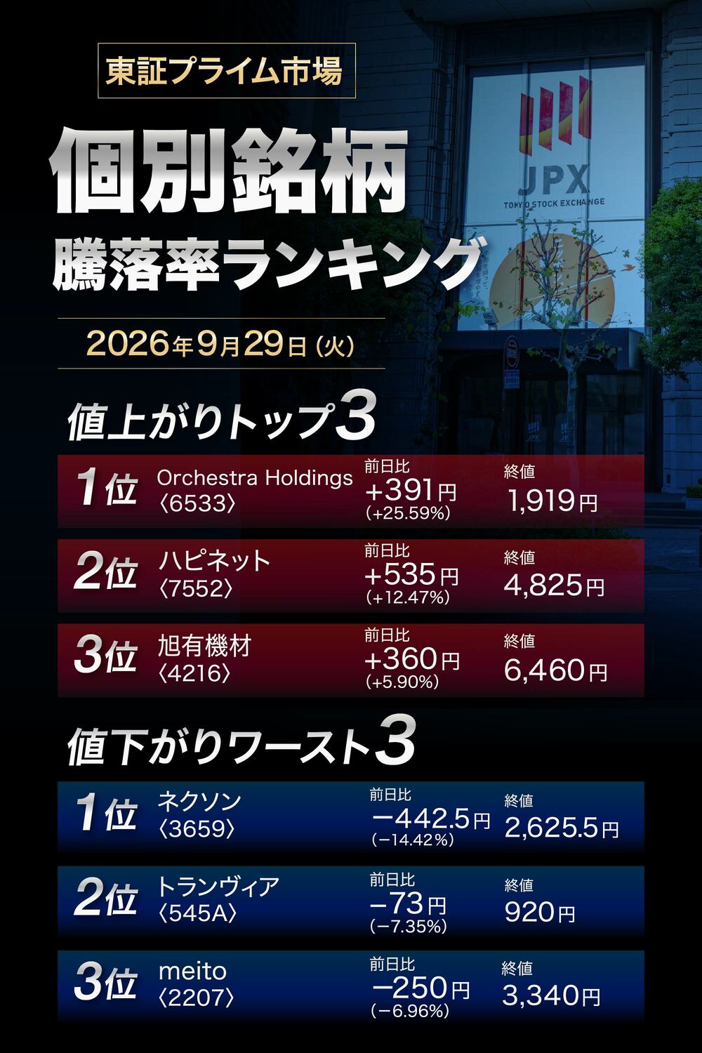 株価騰落率ランキング