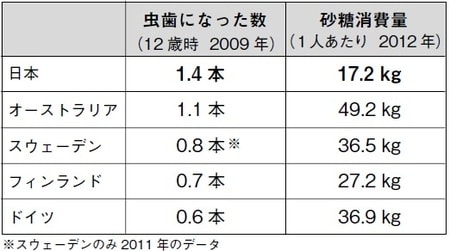 虫歯になった数：WHO「Oral Health country/area profile」 砂糖消費量：ISO（国際砂糖機関）より作成
