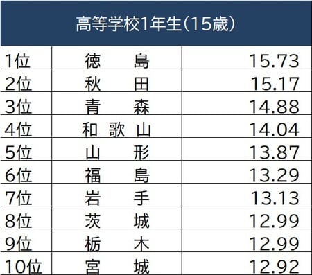 出所：文部科学省『学校保健統計調査（令和元年度）』より作成