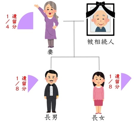 ［図表2］配偶者と子供が2人の場合のそれぞれの遺留分