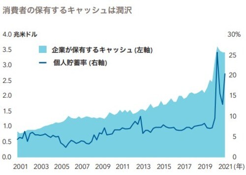 企業キャッシュは米ドルベース、2020年12月末現在。貯蓄率は可処分所得に占める比率、2021年3月末現在。 出所：米商務省経済分析局、FRB、Refinitiv Datastream、キャピタル・グループ