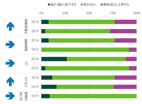 [図表10]今後の見通し（出所：CBRE、2019年6月）