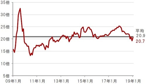月次、期間：2009年1月末～2019年1月末 ※水関連企業：S&Pグローバル・ウォーター指数 出所：ブルームバーグのデータを使用しピクテ投信投資顧問株式会社作成