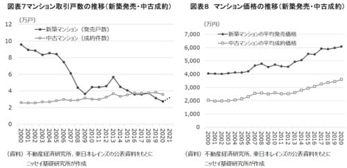 ［図表7］マンション取引戸数の推移（新築発売・中古成約）［図表8］マンション価格の推移（新築発売・中古成約）