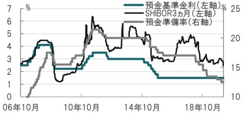 週次、期間：2006年10月8日週～2020年2月28日週 出所：ブルームバーグのデータを使用しピクテ投信投資顧問作成
