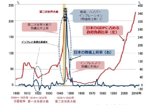  ［図表2］日本のGDPに占める政府負債比率と日本の物価上昇率（年次、負債比率期間：1900年～2010年、物価上昇率期間：1902年～2013年）  ※日本の物価指数：企業間で取引される際の商品価格（サービスは含まず）  平成元年4月より国内品については消費税込み価格で作成  出所：財務省、日本銀行調査統計局のデータを使用しピクテ投信投資顧問作成