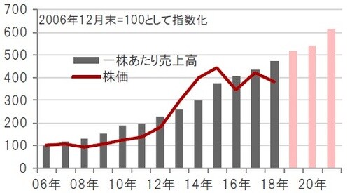 期間：2006年12月～2018年12月（実績）、2019～21年（予想） ※バイオ医薬品関連企業：ナスダック・バイオテック指数※一株あたり売上高は、指数の値とPSR（株価売上高倍率）から算出※2019年～2021年の一株あたり売上高は、ブルームバーグ集計アナリスト予想平均 出所：ブルームバーグのデータを使用しピクテ投信投資顧問作成