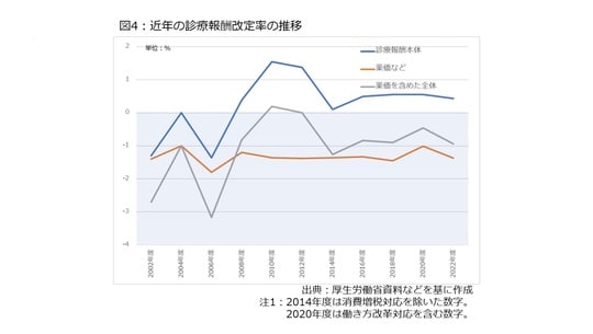 ［図表4］近年の診療報酬改定率の推移