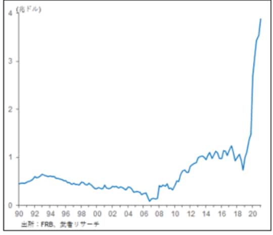 出所：FRB、武者リサーチ