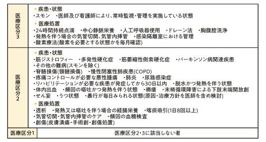 出典：厚生労働省 療養用病棟入院基本料 医療区分 https://www.mhlw.go.jp/stf/shingi/2r9852000001e933-att/2r9852000001e9i6.pdf（2025年5月参照）