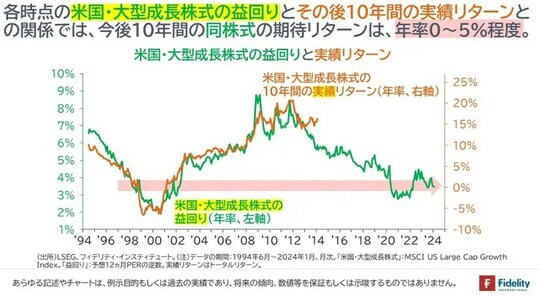 ［図表6］米国・大型成長株式の益回りと実績リターン